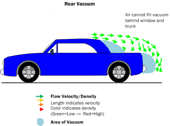 Car Aerodynamics Basics, How-To & Design Tips ~ FREE!