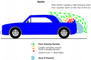 Aerodynamics_Spoiler | Build Your Own Race Car!