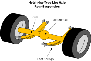 Suspension_HotchkissTypeLiveAxleRear | Build Your Own Race Car!