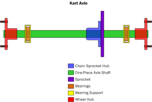 Diagram AX3. The kart axle is a single piece tube supported by bearings. A drive sprocket and wheel hubs are mounted to the axle.