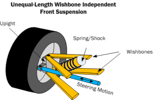 Car Suspension Basics, How-To & Design Tips ~ FREE!