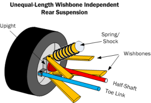 Car Suspension Basics, How-To & Design Tips ~ FREE!